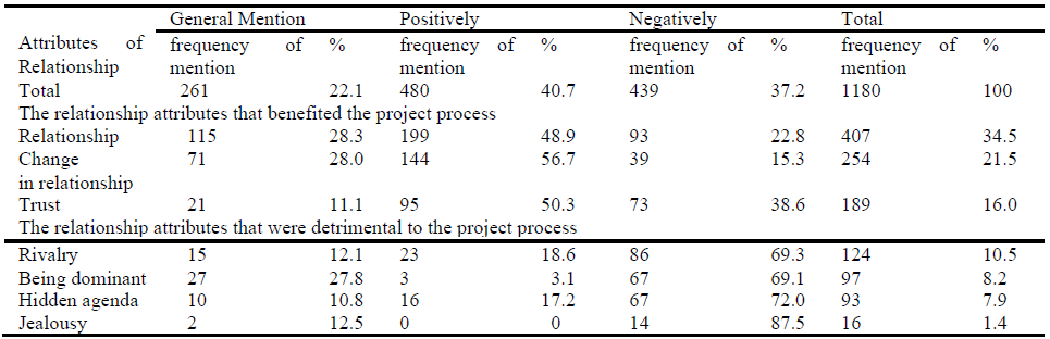 Table 1. Perceived attributes of relationship dimension categorized depend on their mentioned in positive and in negative meanings. 